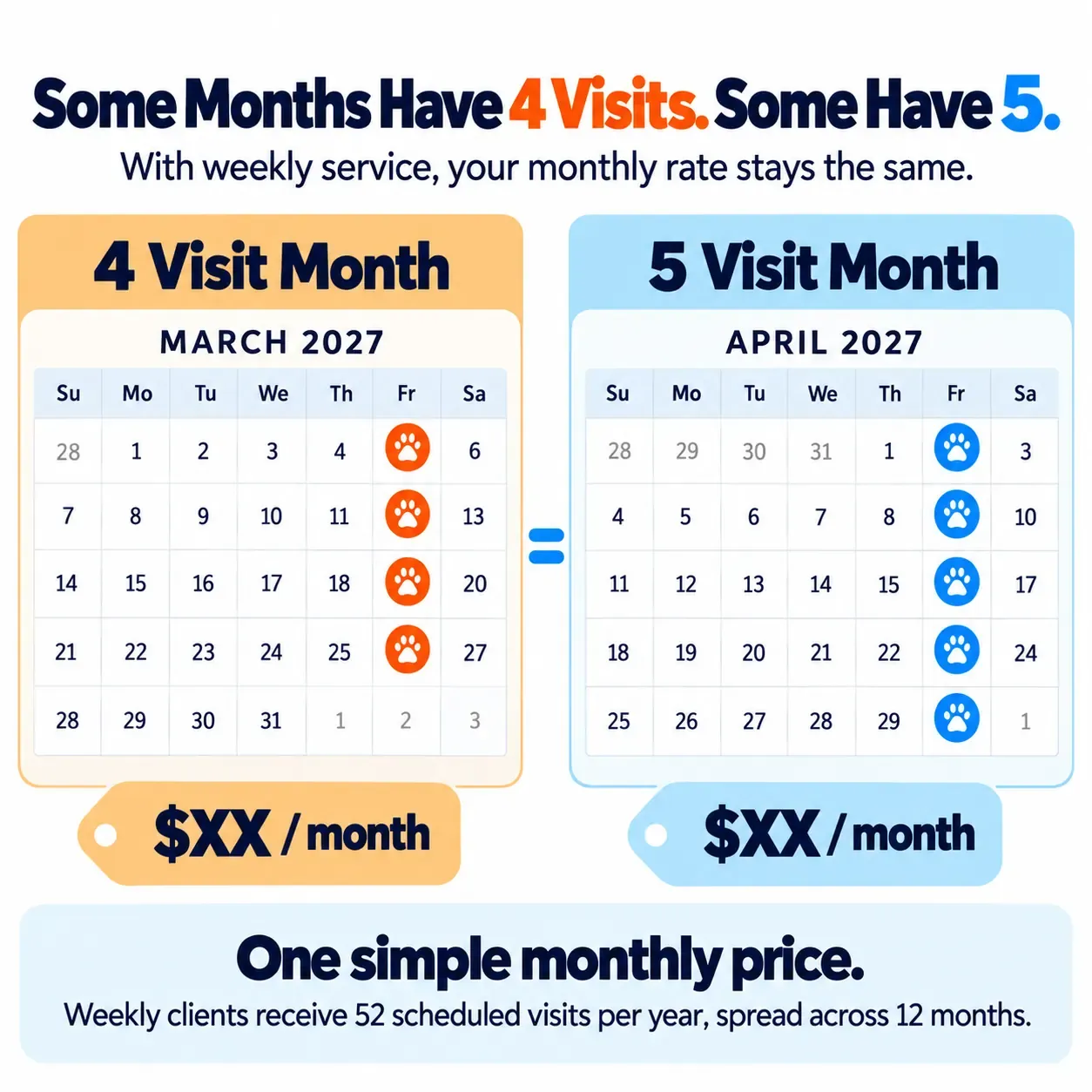 Why We Price Monthly Instead of Per Visit